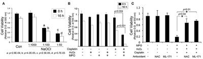 Interleukin-10 Attenuates Hypochlorous Acid-Mediated Cytotoxicity to HEI-OC1 Cochlear Cells